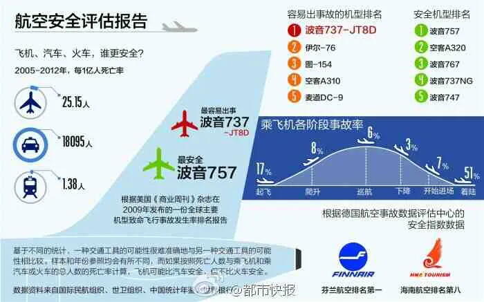 最危险飞机机型排名 空难机型排行榜 最不安全的飞机型号排名