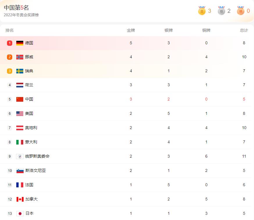 北京冬奥会2022奖牌榜实时最新_北京2022冬奥会奖牌榜排名