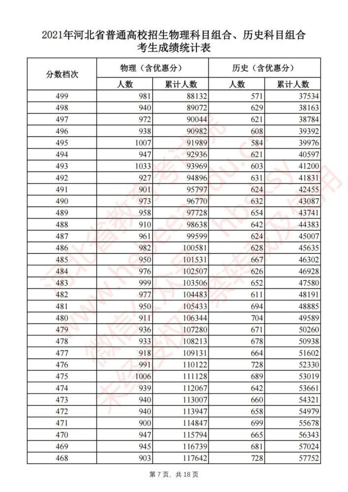 河北高考一分一档表名单公布 2021年河北省高考一分一档统计表