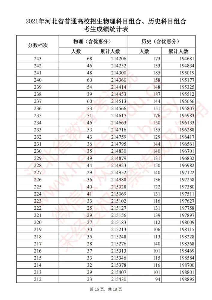 河北高考一分一档表名单公布 2021年河北省高考一分一档统计表