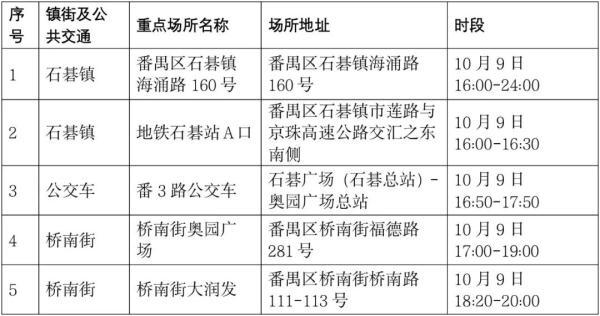 广州番禺区疫情最新消息 广州番禺区疫情最新消息今天新增25