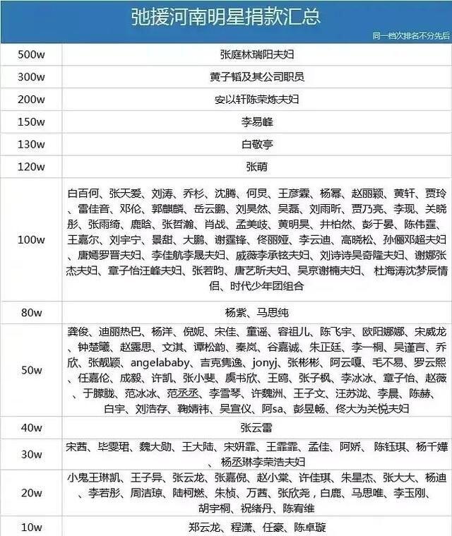 河南暴雨收到多少捐款?河南捐款金额汇总 河南暴雨明星捐款名单明细