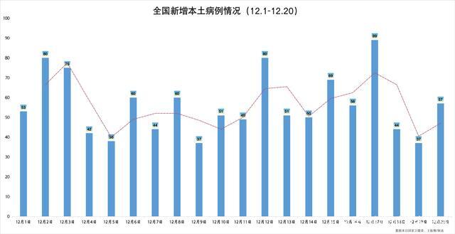 31省份新增本土确诊57例:陕西53例_专家解读20天本土新增1122例