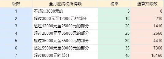 2022个人所得税税率表一览 2022年个人所得税计算方法 2022年新个税税率表