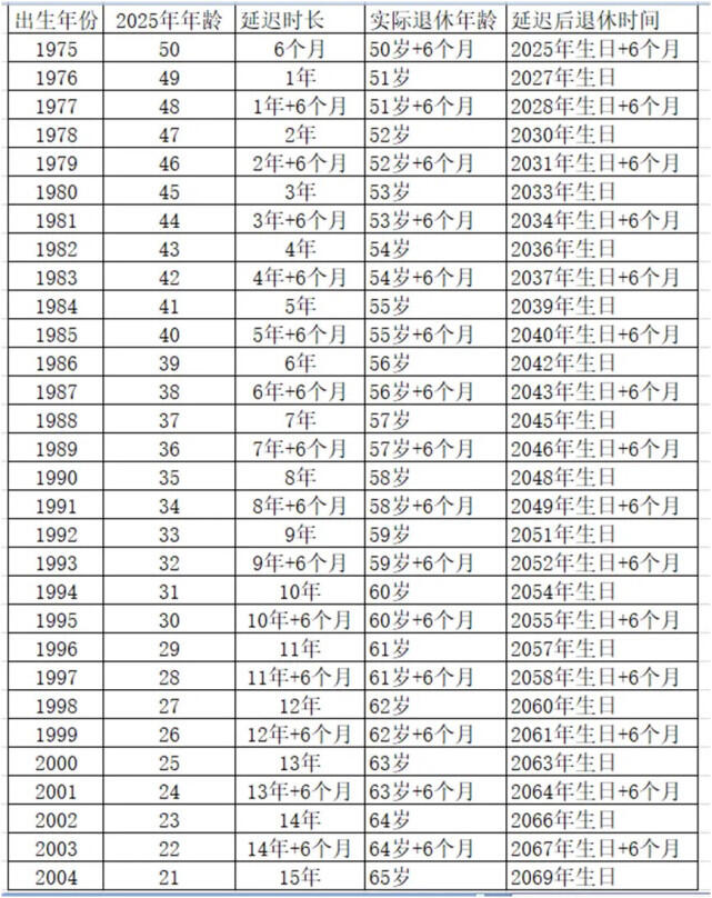 2023渐进式延迟法定退休年龄方案 关于延迟退休方案时间最新消息