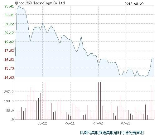 360暗渡陈仓 ：推伪补丁架空微软拉升股价