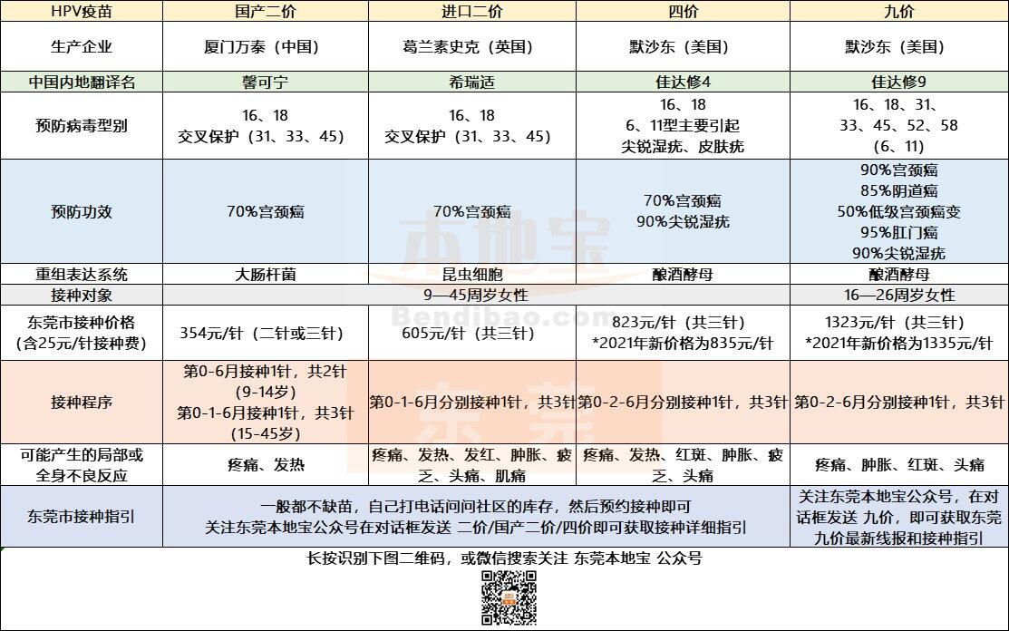 为什么医生建议打二价?二价四价九价对照表 2价4价9价的区别