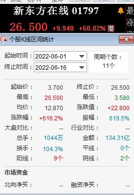 新东方在线股价暴涨超600%是怎么回事，关于新东方股价上涨的新消息。