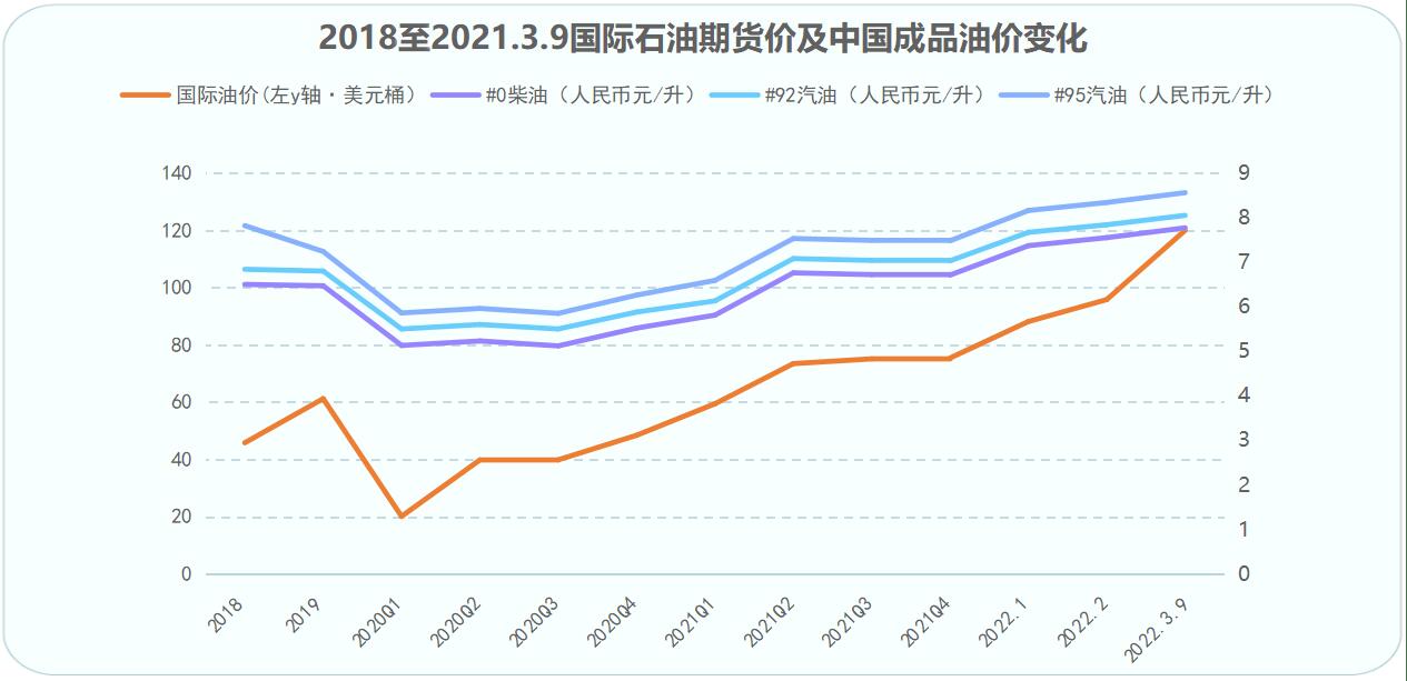 95号汽油喜迎8元时代是怎么回事，关于95号汽油步入7元时代的新消息。