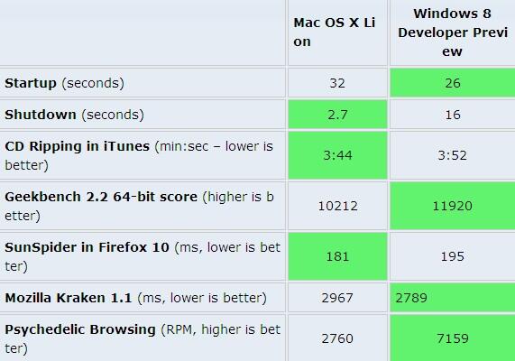 Mac OS X Lion vs. Windows 8 Developer Preview 性能对比