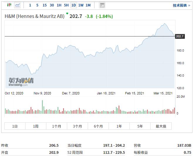 耐克阿迪股价大跌共蒸发733亿元 H&M也蒸发了48亿人民币