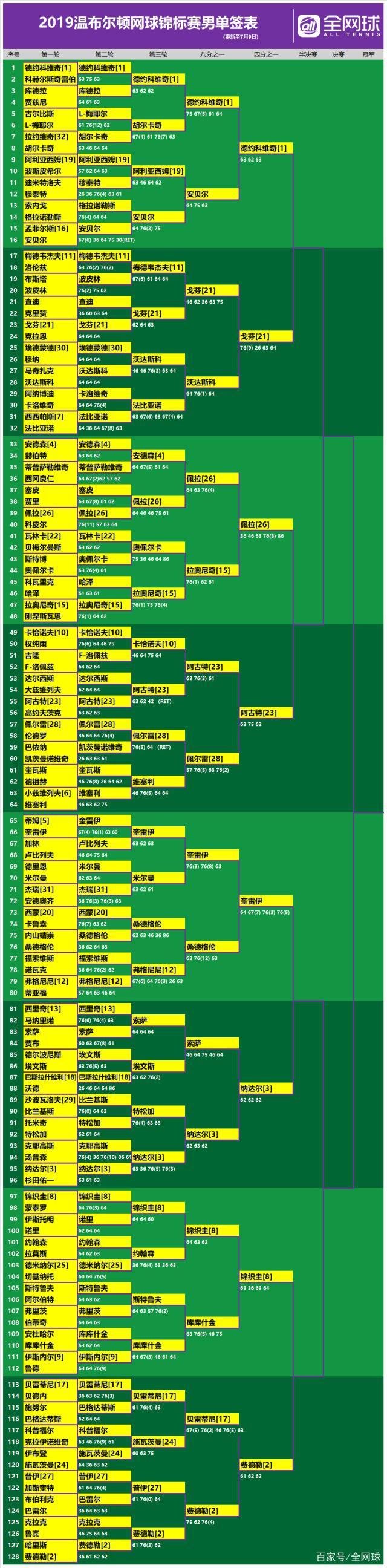 2019温网锦标赛精彩回顾？2019温网男女单打8强出炉？