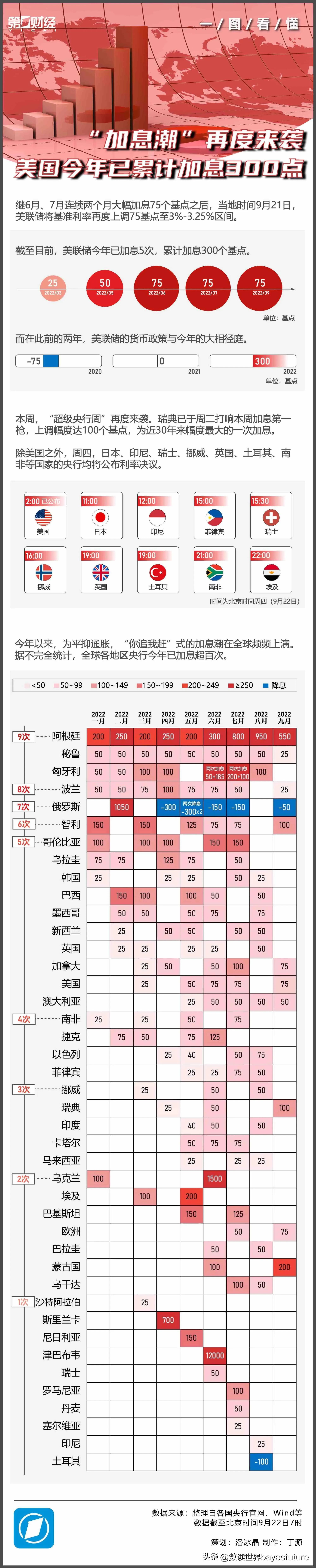 一图看懂全球加息潮,全球加息潮要来了