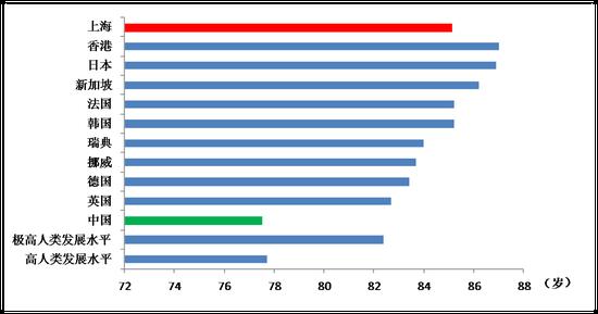 上海女性初婚年龄为29岁原因 高于很多西方国家 预期寿命高全国平均数6岁