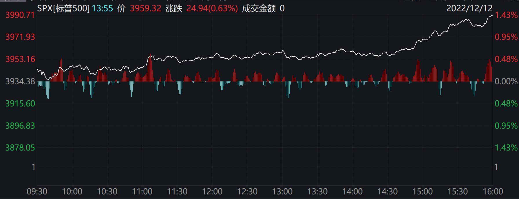 美股三大股指齐收涨 道指涨超500点,究竟是怎么一回事?