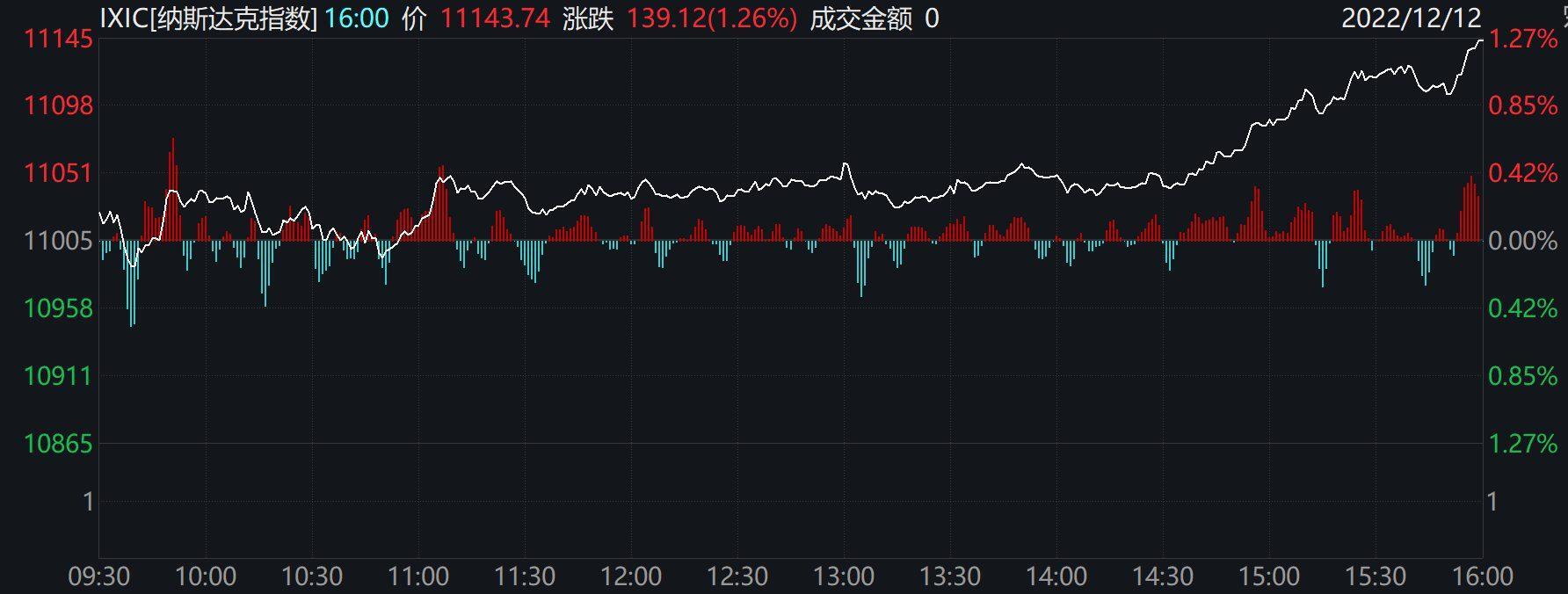 美股三大股指齐收涨 道指涨超500点,究竟是怎么一回事?