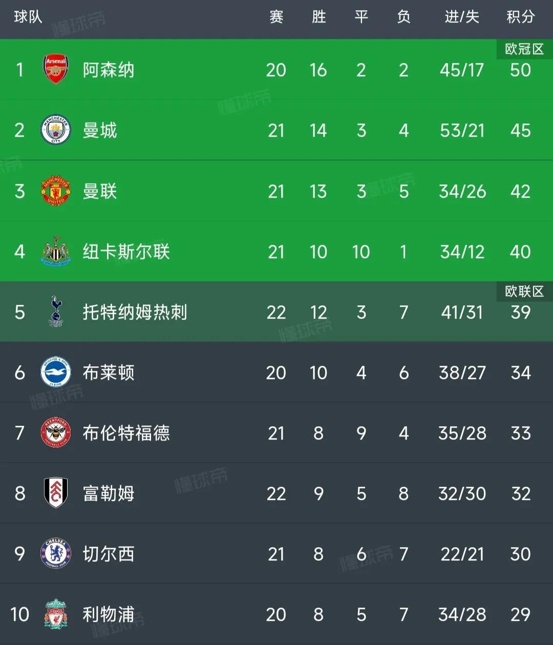 英超：曼城0-1热刺 落后榜首5分