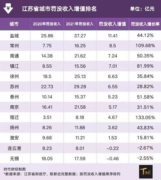 江苏罚没收入大涨是怎么回事，关于江苏省罚没款的新消息。