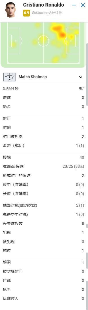 C罗首秀全场合集：1次射正 1次过人