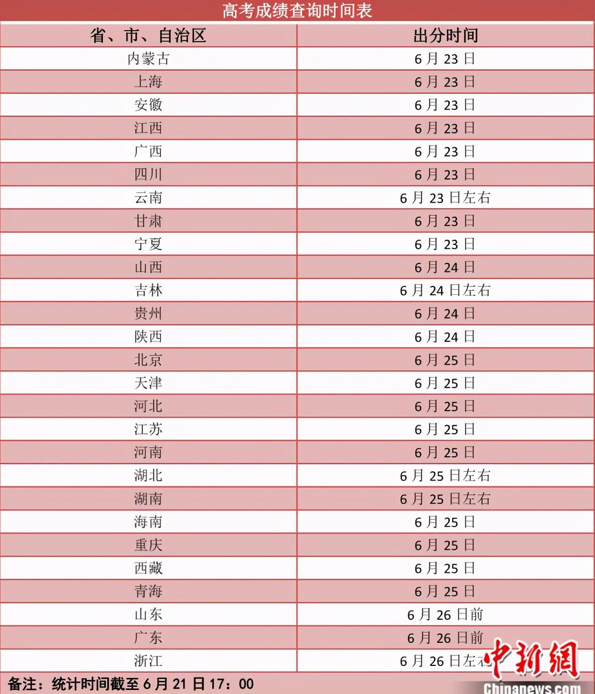 高考成绩陆续公布是怎么回事，关于高考成绩陆续公布之后的新消息。