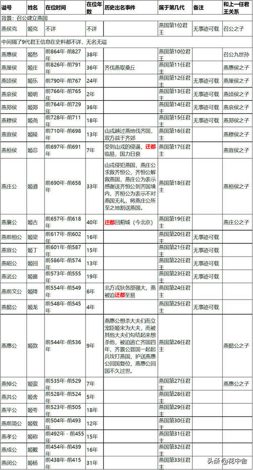 燕国历代君王列表 燕国国君