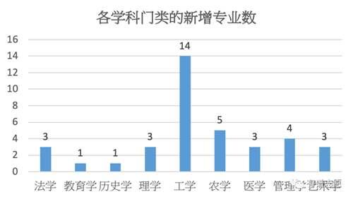 教育部新增37个本科专业 如果你想报考的专业类中有新增专业 请优先考虑