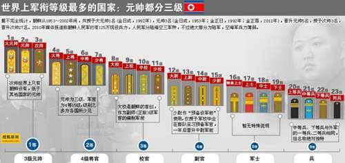 世界上军衔等级最多的朝鲜军衔 元帅都分三级