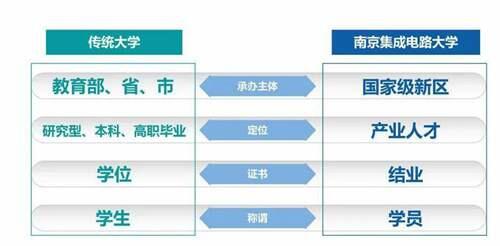 南京集成电路大学 到底是个什么大学