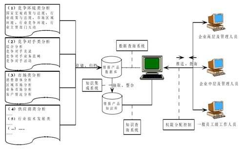 竞争情报系统建设案例及分析 企业竞争情报系统