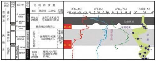 历史上的五次主要生物大灭绝