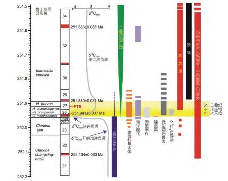 历史上的五次主要生物大灭绝