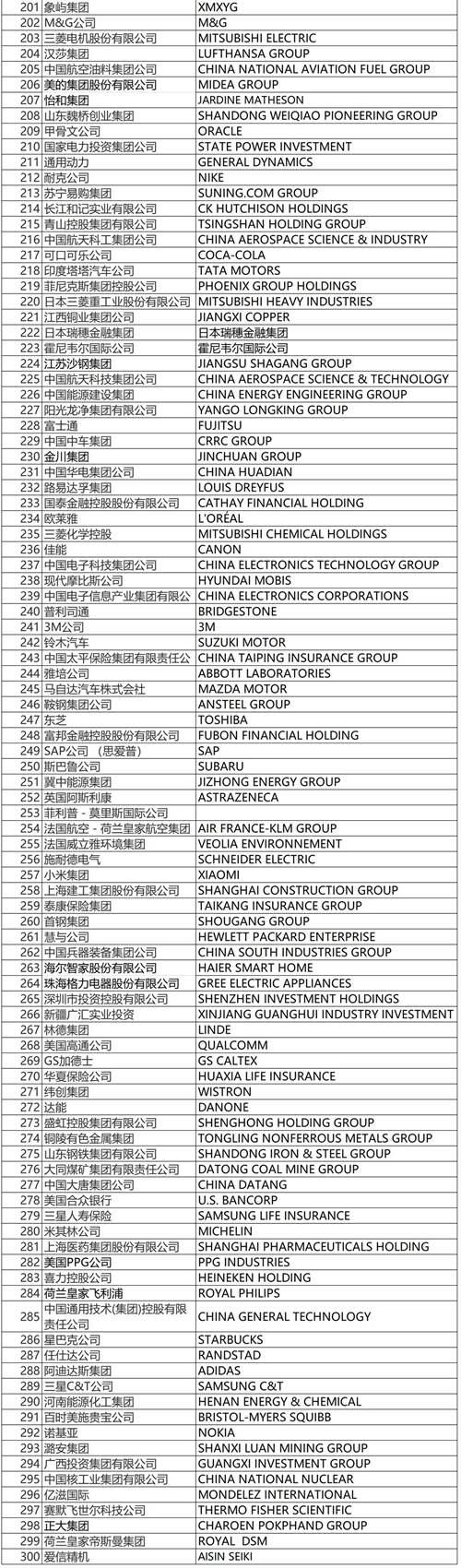 重磅 2020在华跨国公司300强 名单正式公布