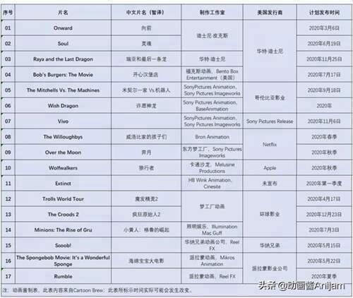 17部最新动画大片将至 迪士尼 索尼 Netflix有大动作了