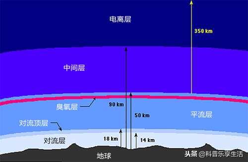 大气层分为几层