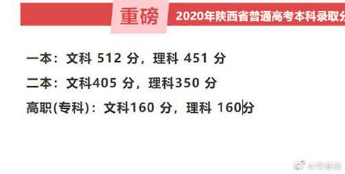 2020陕西高考分数线公布一本文科512分理科451分