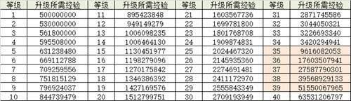 DNF40级冒险团与100级角色升级攻略