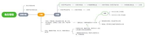 DNF40级冒险团与100级角色升级攻略