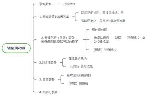 DNF40级冒险团与100级角色升级攻略