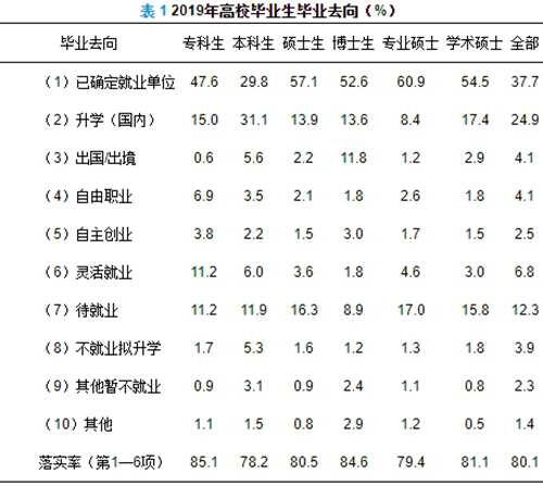 中国全国大学生就业状况 2019年