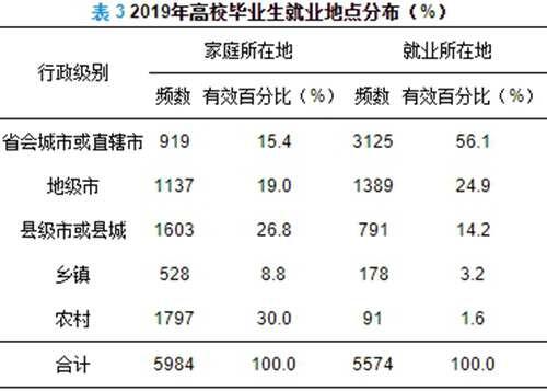 中国全国大学生就业状况 2019年