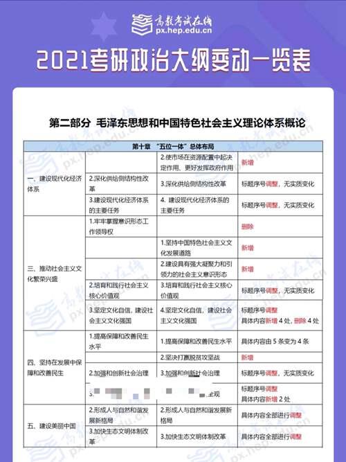 2021年考研大纲变动总结