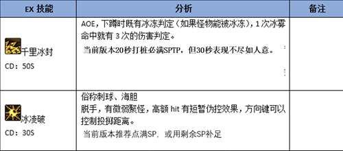 DNF冰结师百科 氷結師のSecretBase适用于国服