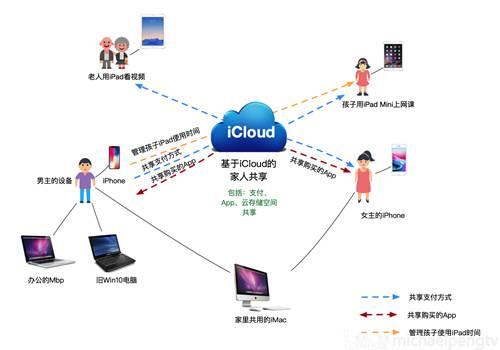 一篇文章搞懂苹果云服务iCloud