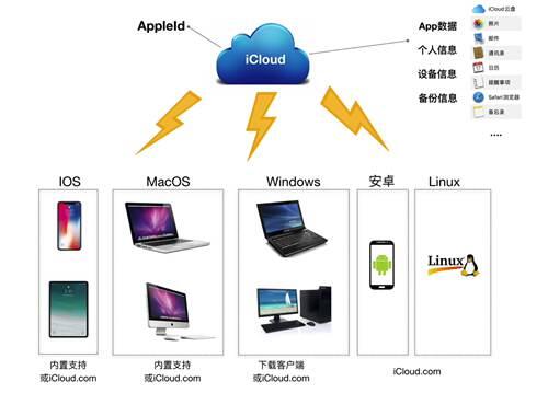 一篇文章搞懂苹果云服务iCloud