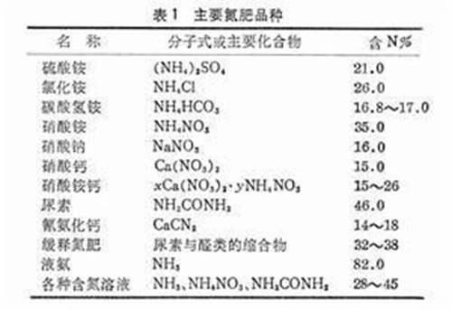 常用的氮肥分类及主要品种 常见的氮肥