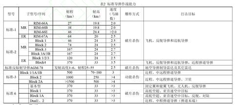 强敌防空反导网络的穿透者 DF100全程超声速远程巡航导弹