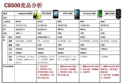 怀旧 历代华为电信定制千元机