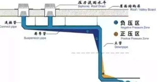 给排水 虹吸雨水排水原理