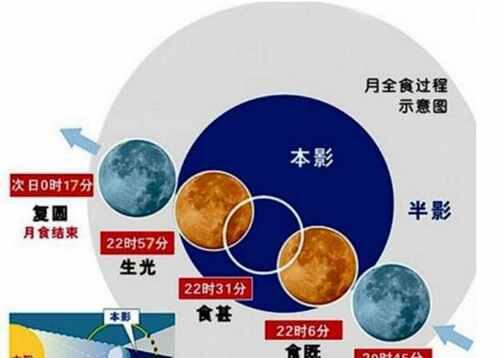 天狗食月的科学解释