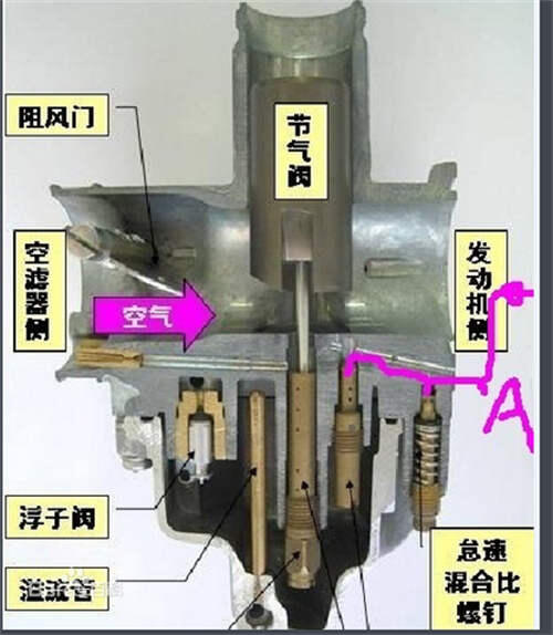 化油器的构造与作用 化油器结构